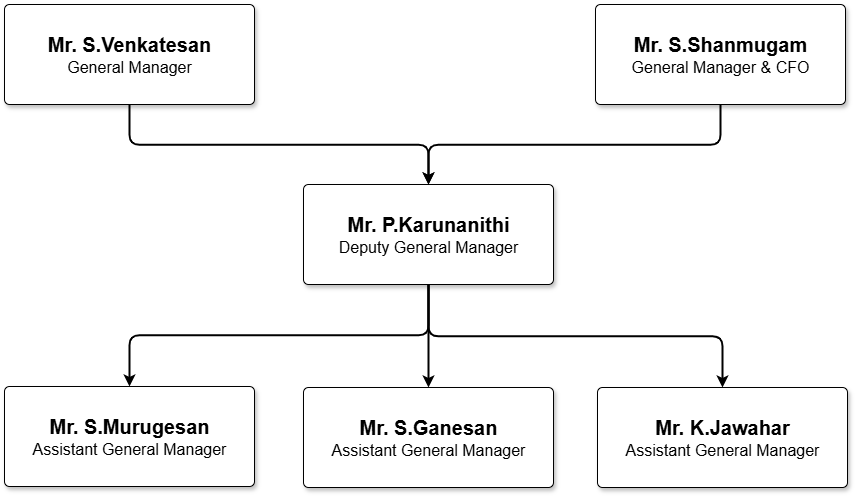 org-chart